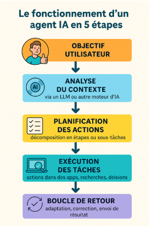 Indication des 5 étapes du fonctionnement d'un agent IA