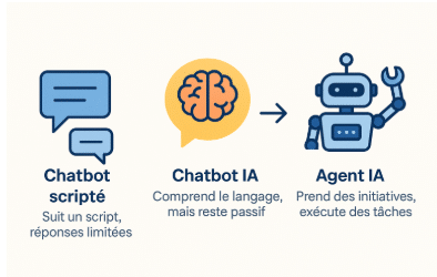 Evolution des assistants numériques