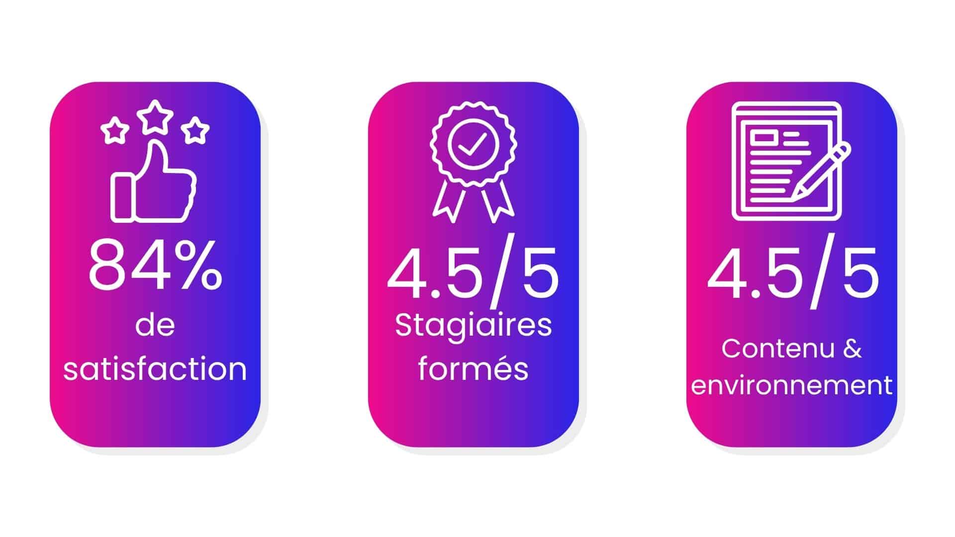 Trois blocs. Le premier indique 84% de satisfaction. Le deuxième 4.5/5 stagiaires formés. Le troisième indique 4.5/5 du contenu et de l'environnement.