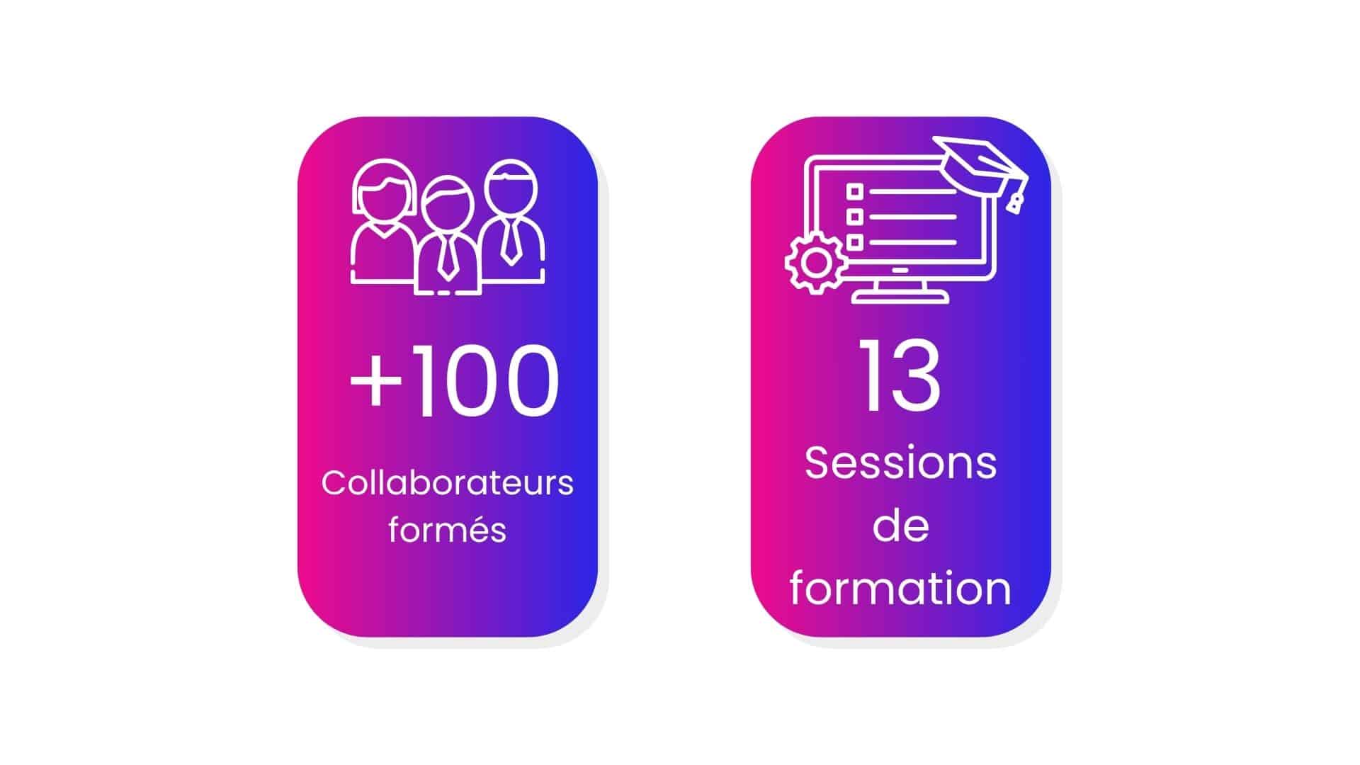Deux blocs. Le premier indique plus de 100 collaborateurs formés. Le deuxième indique 13 sessions de formation.