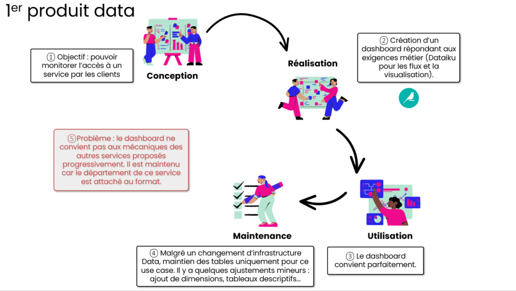 Schéma des 5 étapes du cycle de vie d'un produit data