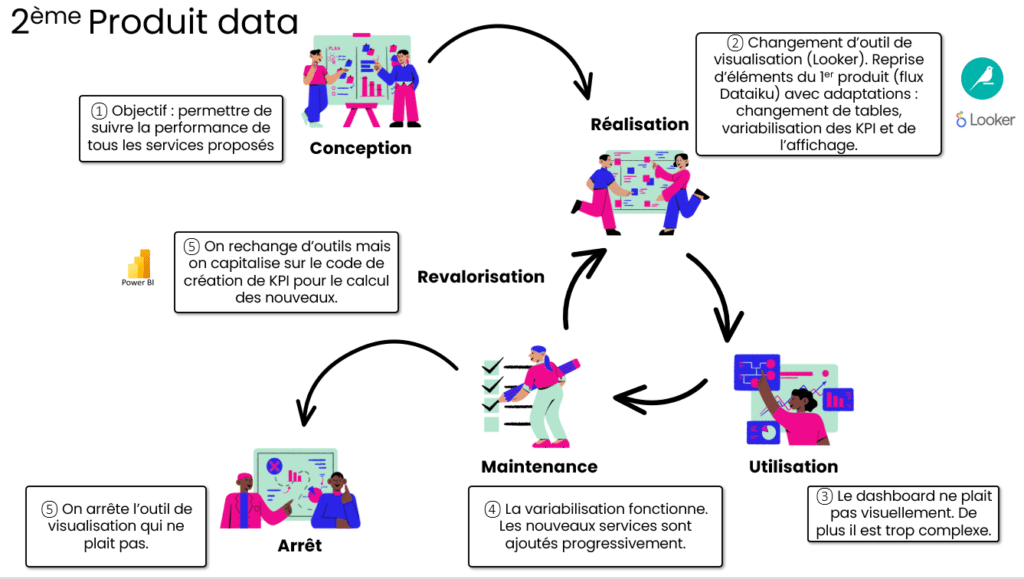 Schéma des 5 étapes du cycle de vie d'un produit data
