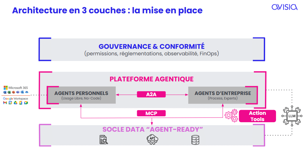 Architecture plateforme IA agentique