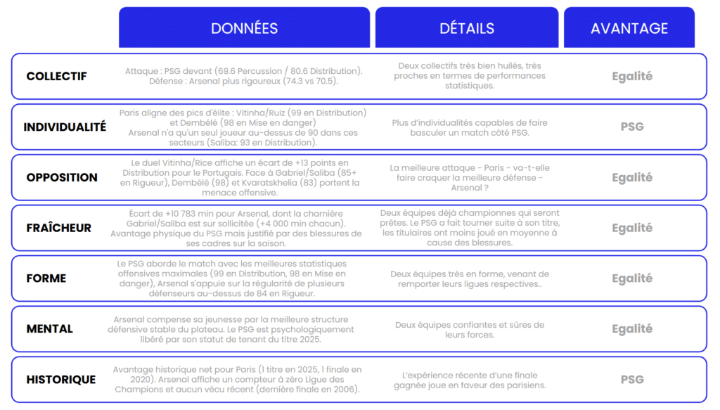 Tableau De Comparaison - PSG Arsenal 2026