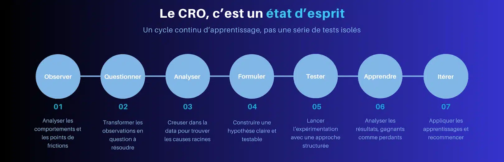 Cro • Avisia Le Cro Est Un Processus Continu D'optimisation des parcours de conversion, de l'expérience utilisateur et du contenu.