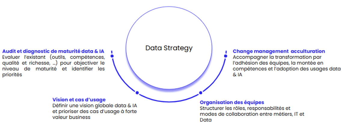 Data Strategy • Avisia Schéma-data-stratégie-avisia