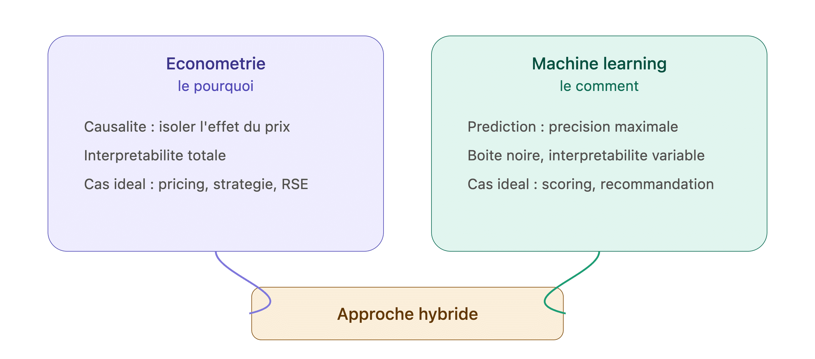 Econometrie_vs_machine_learning • Avisia Combinaison-panel-machine-learning-avisia