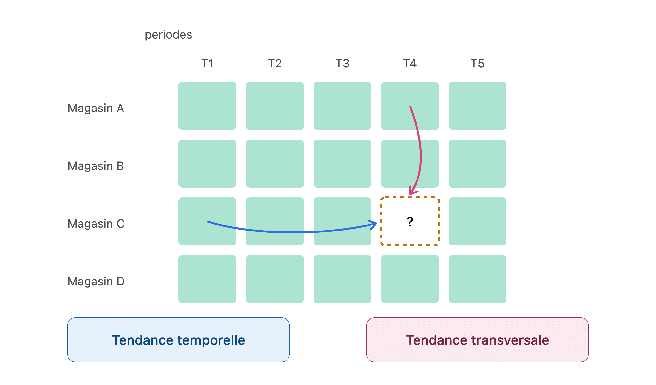 Usecase_donnees_trouees_backcasting • Avisia Données-manquantes-panel-data-avisia